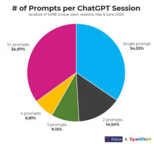 איך לעבוד עם chatgpt